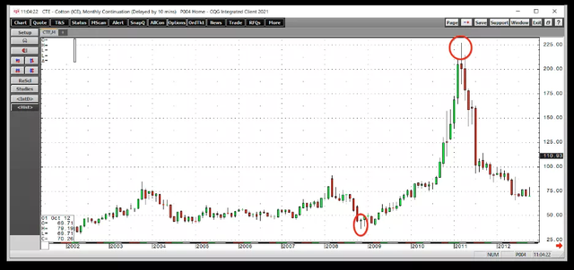 美国棉花期货价格创十年新高！(图2)