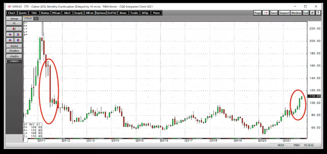 美国棉花期货价格创十年新高!