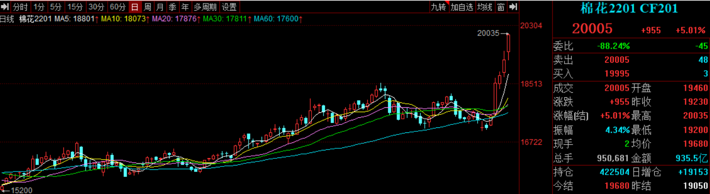 棉花期货价格创近8年新高,业内:重视累积的市场风险