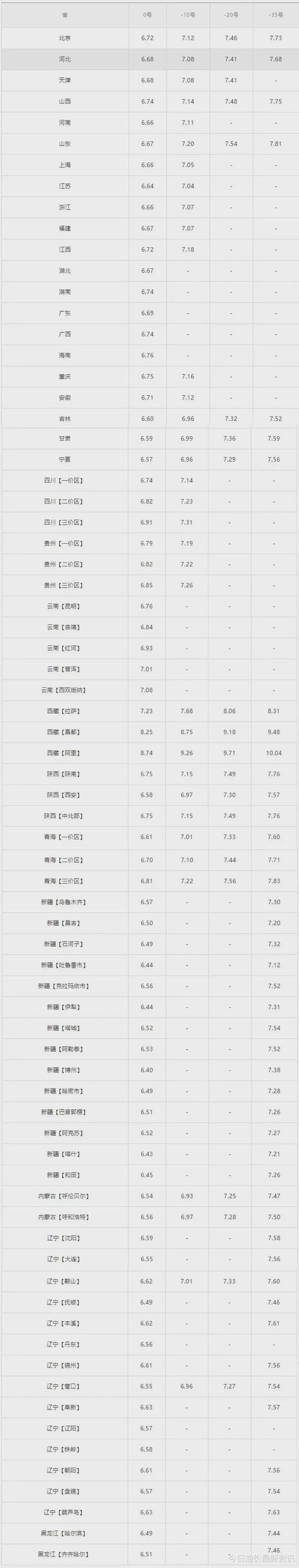 全国加油站，调整后92、95汽油零售价(图3)