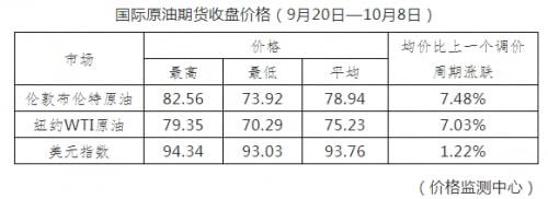 今晚油价上涨！加满一箱油多花13.5元(图2)