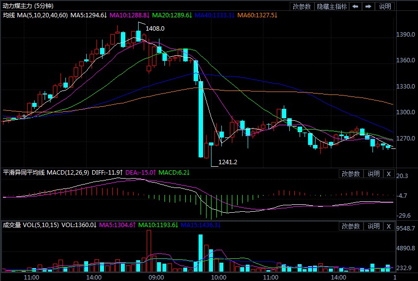 动力煤期货冲高回落(图1) 动力煤期货冲高回落(图1)