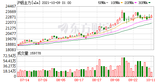 受原料涨价影响 铝价仍有上涨动能