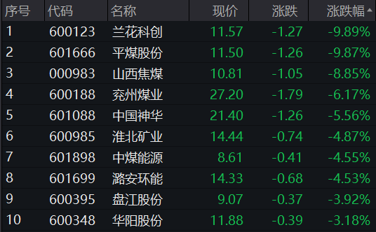 火电企业的春天来了？动力煤期货盘中跳水 (图2)