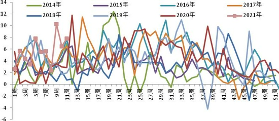 棉价十年新高 王者归来还是昙花一现？(图4)