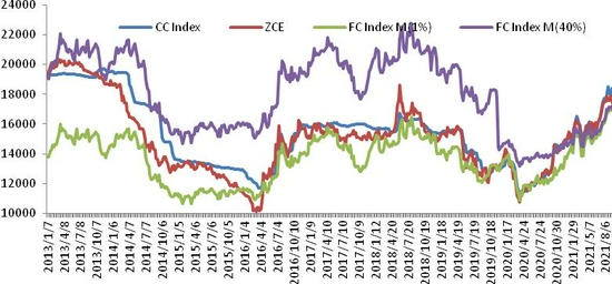 棉价十年新高 王者归来还是昙花一现？(图9)