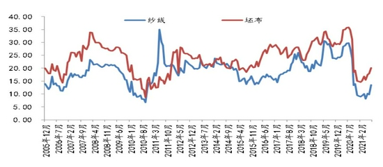 棉价十年新高 王者归来还是昙花一现？(图15)