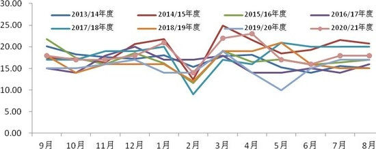 棉价十年新高 王者归来还是昙花一现？(图13)