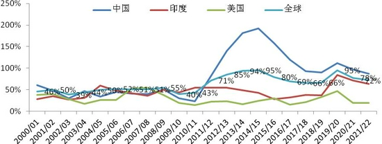 棉价十年新高 王者归来还是昙花一现？(图19)