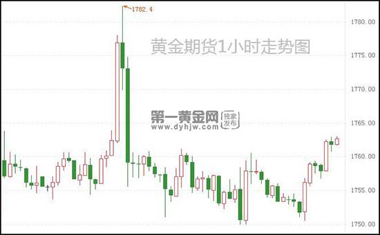 1634023150112642.jpg 黄金期货站上1760美元(图1)