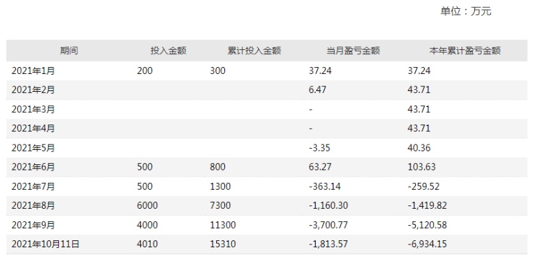 跨界“炒期货”浮亏近7000万
