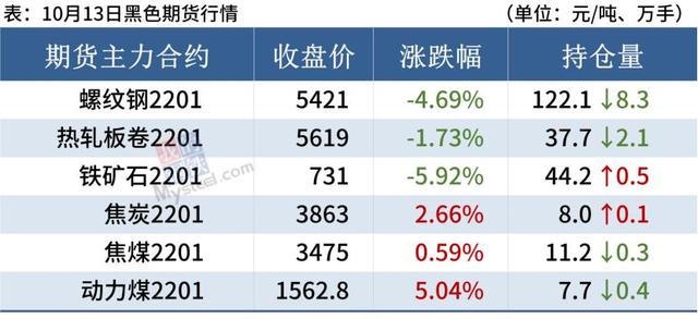 铁矿石大跌近6%,钢厂密集降价,钢价普遍走弱(图2) 铁矿石大跌近6%,钢厂密集降价,钢价普遍走弱(图2)