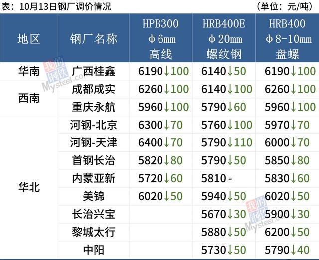 铁矿石大跌近6%,钢厂密集降价,钢价普遍走弱(图3) 铁矿石大跌近6%,钢厂密集降价,钢价普遍走弱(图3)