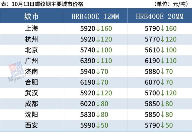 铁矿石大跌近6%,钢厂密集降价,钢价普遍走弱(图4) 铁矿石大跌近6%,钢厂密集降价,钢价普遍走弱(图4)