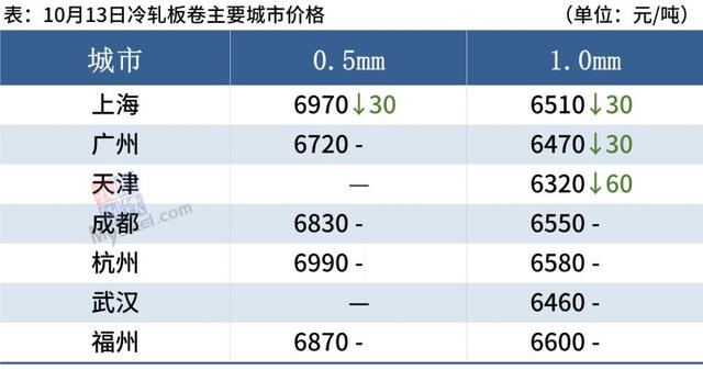 铁矿石大跌近6%,钢厂密集降价,钢价普遍走弱(图6) 铁矿石大跌近6%,钢厂密集降价,钢价普遍走弱(图6)