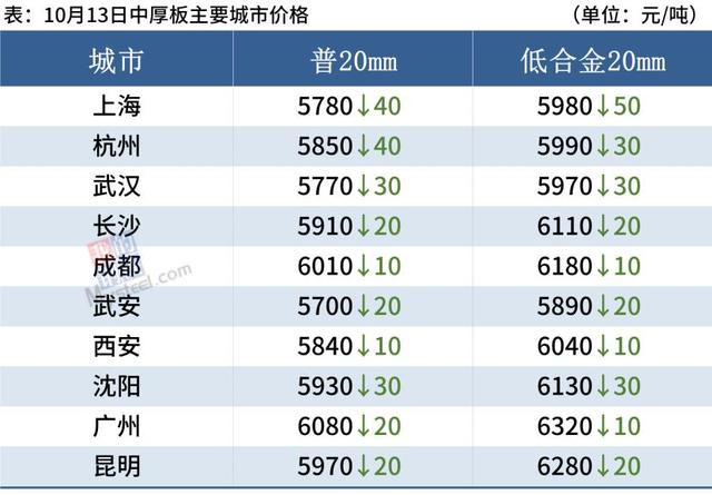 铁矿石大跌近6%,钢厂密集降价,钢价普遍走弱(图7) 铁矿石大跌近6%,钢厂密集降价,钢价普遍走弱(图7)