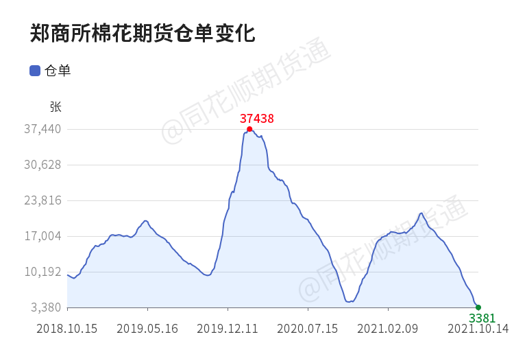 郑商所棉花期货仓单较上一日减少210张(图1) 郑商所棉花期货仓单较上一日减少210张(图1)