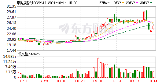 瑞达期货股东户数增加1.15%