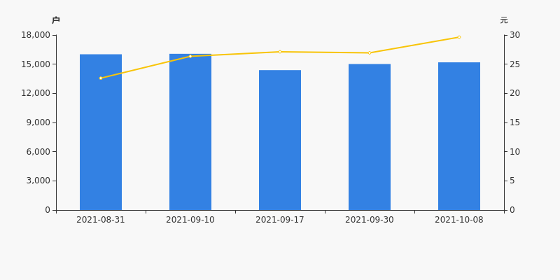 瑞达期货股东户数增加1.15%(图4)