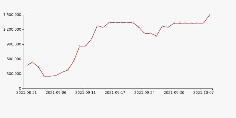 瑞达期货股东户数增加1.15%(图7)