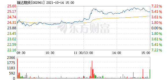瑞达期货10月14日快速上涨