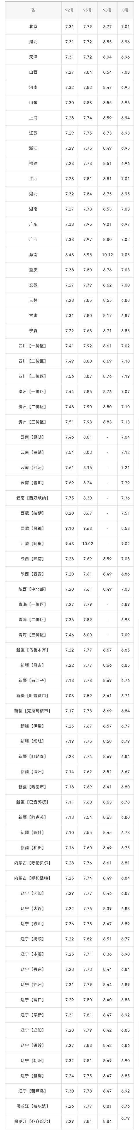 10月16日调整后：全国92、95号汽油价格表
