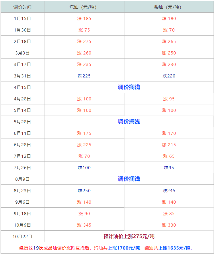 油价【大涨超1.5元】,创新高的“7元时代”油价(图2) 油价【大涨超1.5元】,创新高的“7元时代”油价(图2)