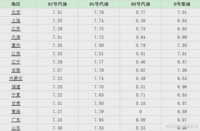 今日油价迎来大幅暴涨,调价后全国地区油价一览!(图7) 今日油价迎来大幅暴涨,调价后全国地区油价一览!(图7)