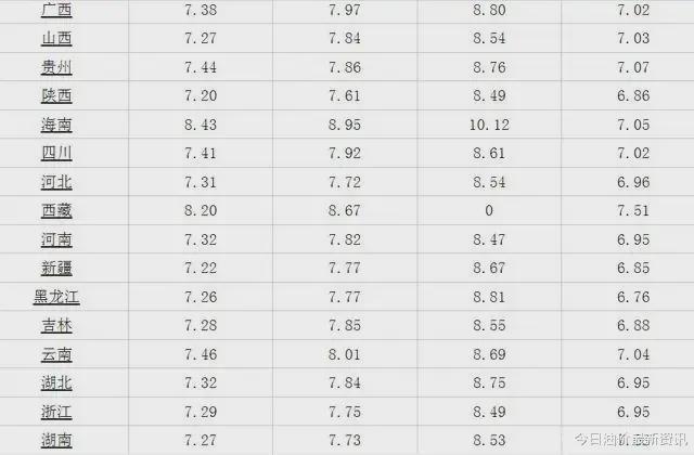 今日油价迎来大幅暴涨,调价后全国地区油价一览!(图9) 今日油价迎来大幅暴涨,调价后全国地区油价一览!(图9)