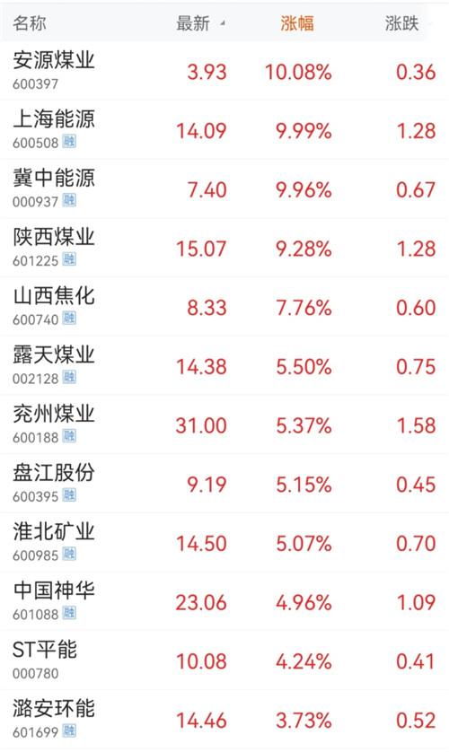 煤炭板块强势反弹3%,动力煤期货暴跌11%(图1) 煤炭板块强势反弹3%,动力煤期货暴跌11%(图1)