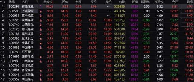 发改委发声,动力煤期货暴跌,煤炭股却逆势大涨,什么情况?(图2) 发改委发声,动力煤期货暴跌,煤炭股却逆势大涨,什么情况?(图2)