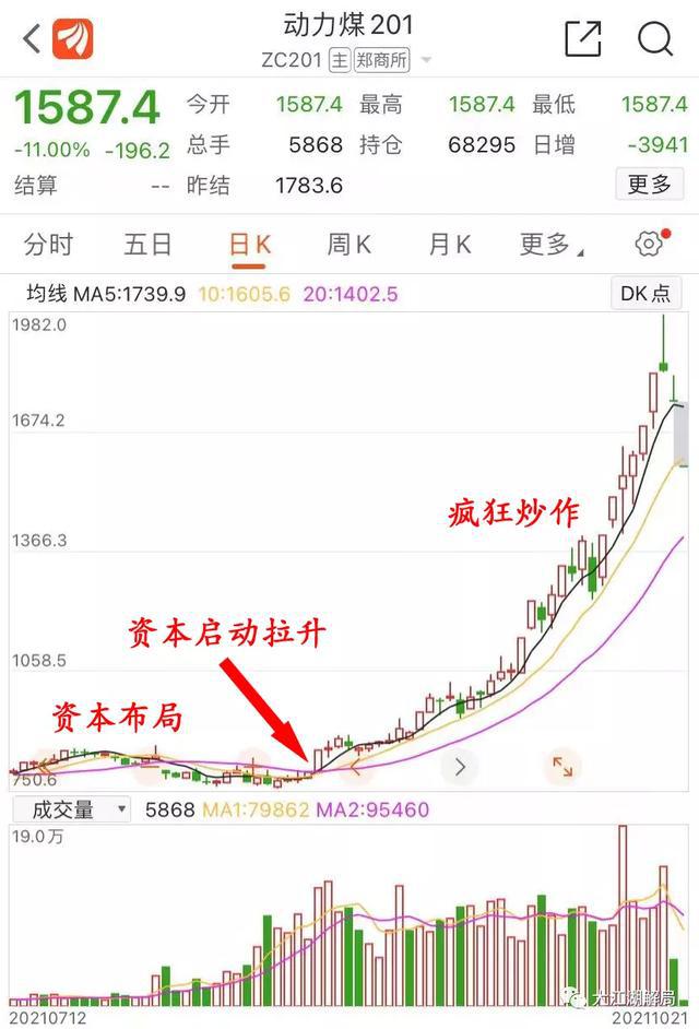 动力煤期货暴涨暴跌,资本再次被无情绞杀(图2) 动力煤期货暴涨暴跌,资本再次被无情绞杀(图2)