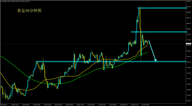 下周美GDP携通胀数据来袭,大行情一触即发,下周黄金走势分析 (图2) 下周美GDP携通胀数据来袭,大行情一触即发,下周黄金走势分析 (图2)