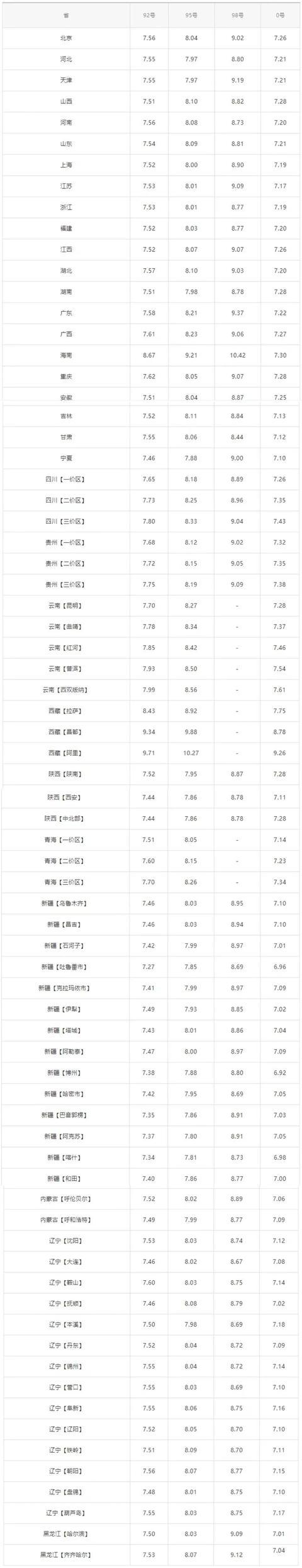 今天10月24日，全国加油站，调整后92、95汽油零售价(图2)