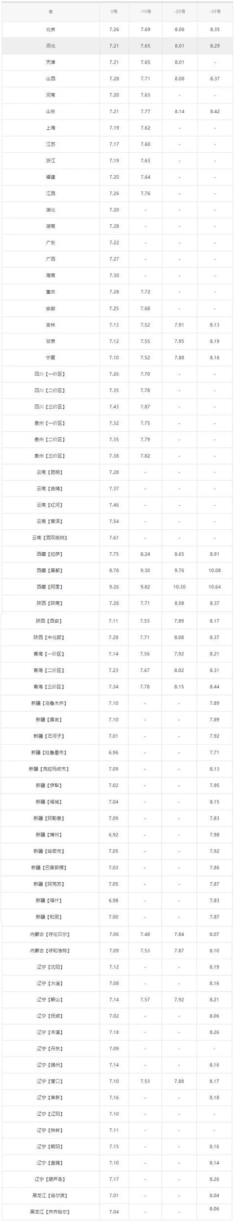 今天10月24日，全国加油站，调整后92、95汽油零售价(图3)