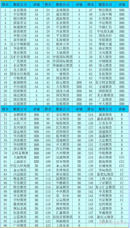 期货开户最全攻略：正规公司、最低手续费、最低保证金、交易所返还、期货公司评级等详细介绍(图4)