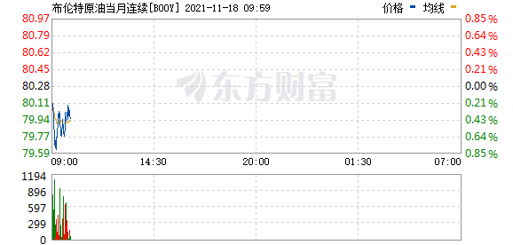 布伦特原油期货日内跌幅持续扩大至3%(图1)