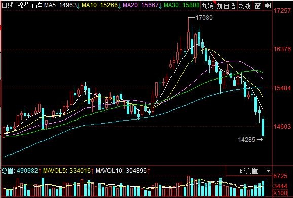 棉花期货k线哪里可以看怎么看,棉花期货的特点