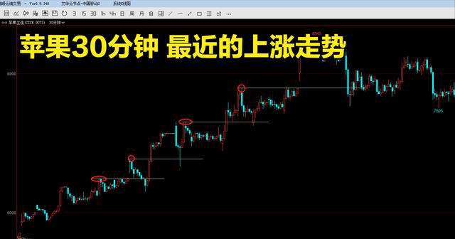 期货交易做得好,远离苹果和红枣(图1) 期货交易做得好,远离苹果和红枣(图1)