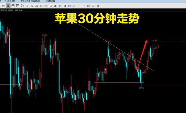 期货交易做得好,远离苹果和红枣(图4) 期货交易做得好,远离苹果和红枣(图4)