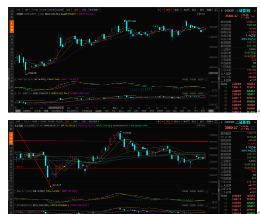 11.21行情周总结及均线战法多周期共振和背离的投资逻辑(图1) 11.21行情周总结及均线战法多周期共振和背离的投资逻辑(图1)