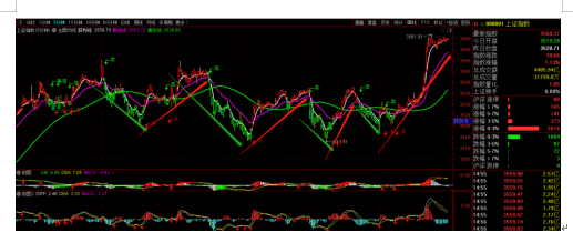 11.21行情周总结及均线战法多周期共振和背离的投资逻辑(图5) 11.21行情周总结及均线战法多周期共振和背离的投资逻辑(图5)