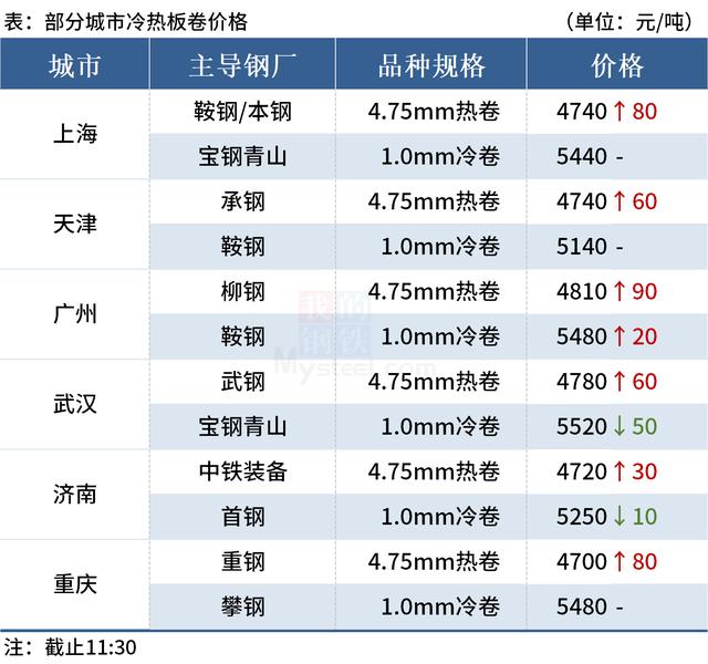 钢价普遍上涨，铁矿石期货涨逾4%(图3)
