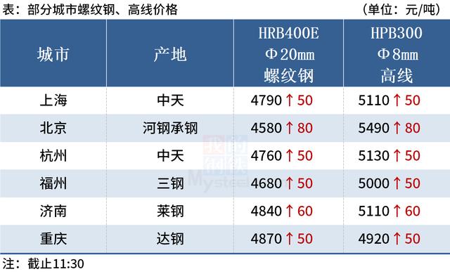 钢价普遍上涨，铁矿石期货涨逾4%(图1)
