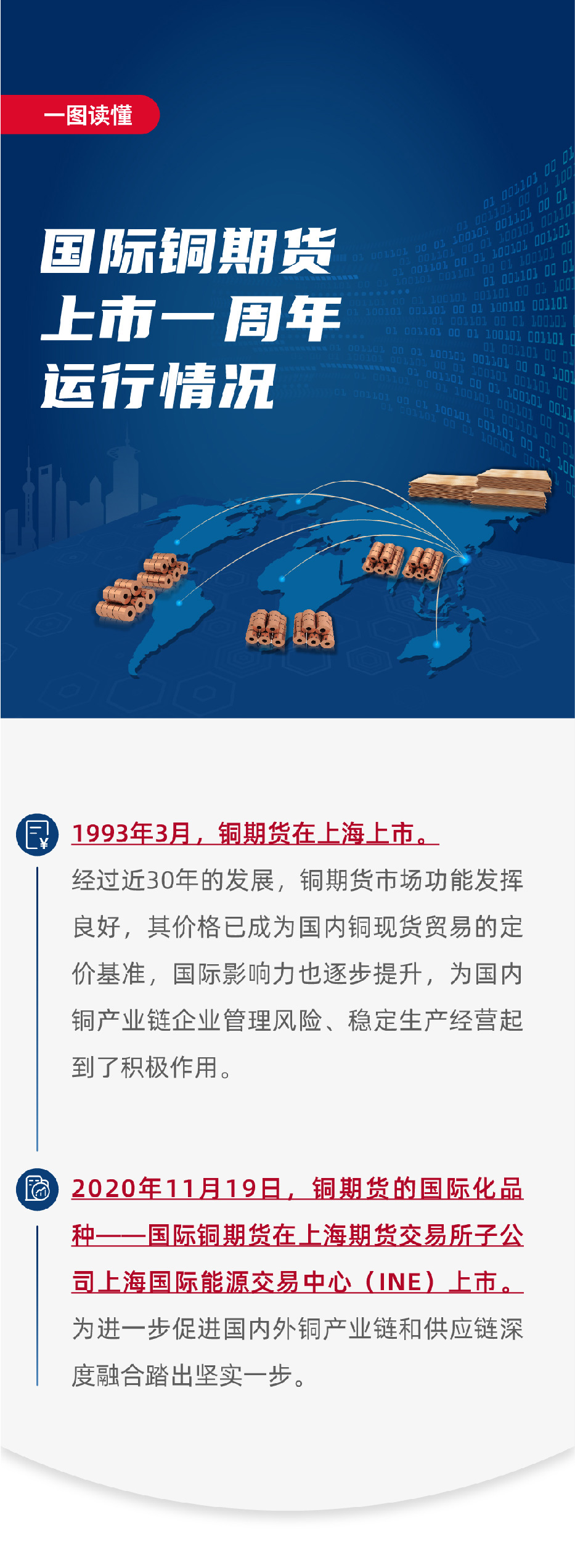 国际铜期货上市一周年运行情况(图1)