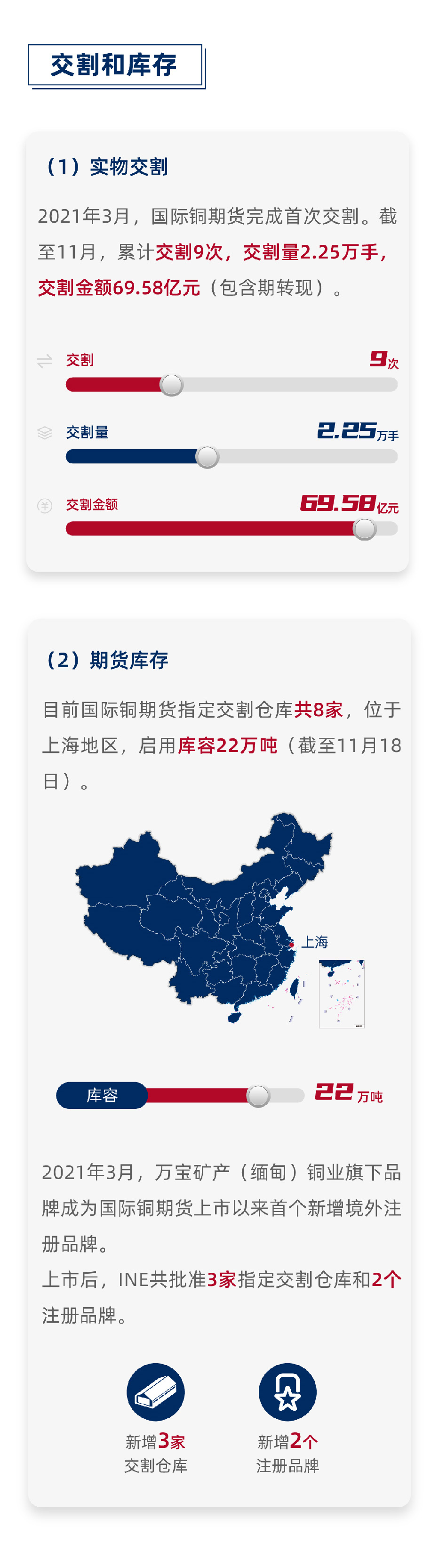 国际铜期货上市一周年运行情况(图3)