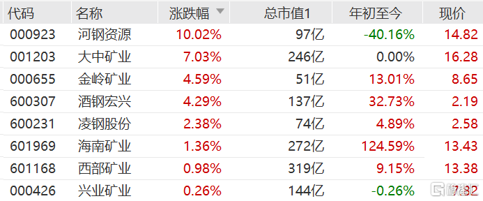 铁矿石期货价格连续三日反弹 相关概念股集体走强 河钢资源涨停(图1) 铁矿石期货价格连续三日反弹 相关概念股集体走强 河钢资源涨停(图1)