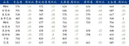 钢厂亏损率增加,铁矿石价格再次下探(图1) 钢厂亏损率增加,铁矿石价格再次下探(图1)