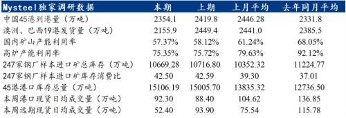 钢厂亏损率增加,铁矿石价格再次下探(图2) 钢厂亏损率增加,铁矿石价格再次下探(图2)