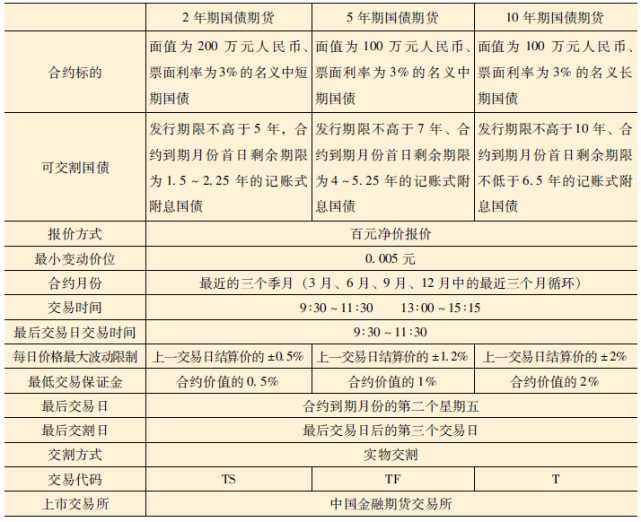 【新书连载之《金融期货》】揭开国债期货的面纱(二)(图2) 【新书连载之《金融期货》】揭开国债期货的面纱(二)(图2)